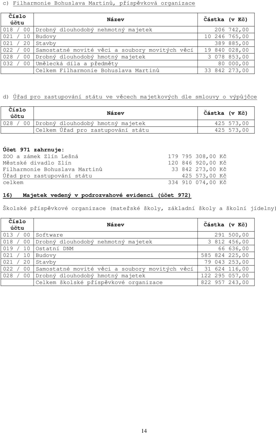 pro zastupování státu ve věcech majetkových dle smlouvy o výpůjčce Název Částka (v Kč) 028 / 00 Drobný hmotný majetek 425 573,00 Celkem Úřad pro zastupování státu 425 573,00 Účet 971 zahrnuje: ZOO a