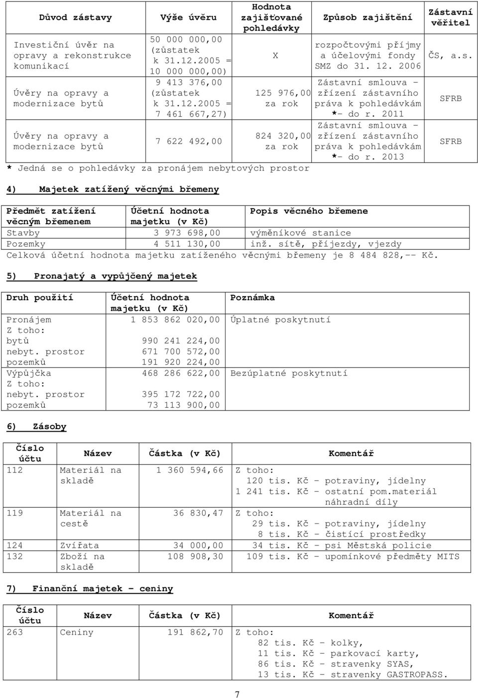 2005 = 7 461 667,27) 7 622 492,00 Hodnota zajišťované pohledávky X 125 976,00 za rok 824 320,00 za rok * Jedná se o pohledávky za pronájem nebytových prostor Způsob zajištění rozpočtovými příjmy a