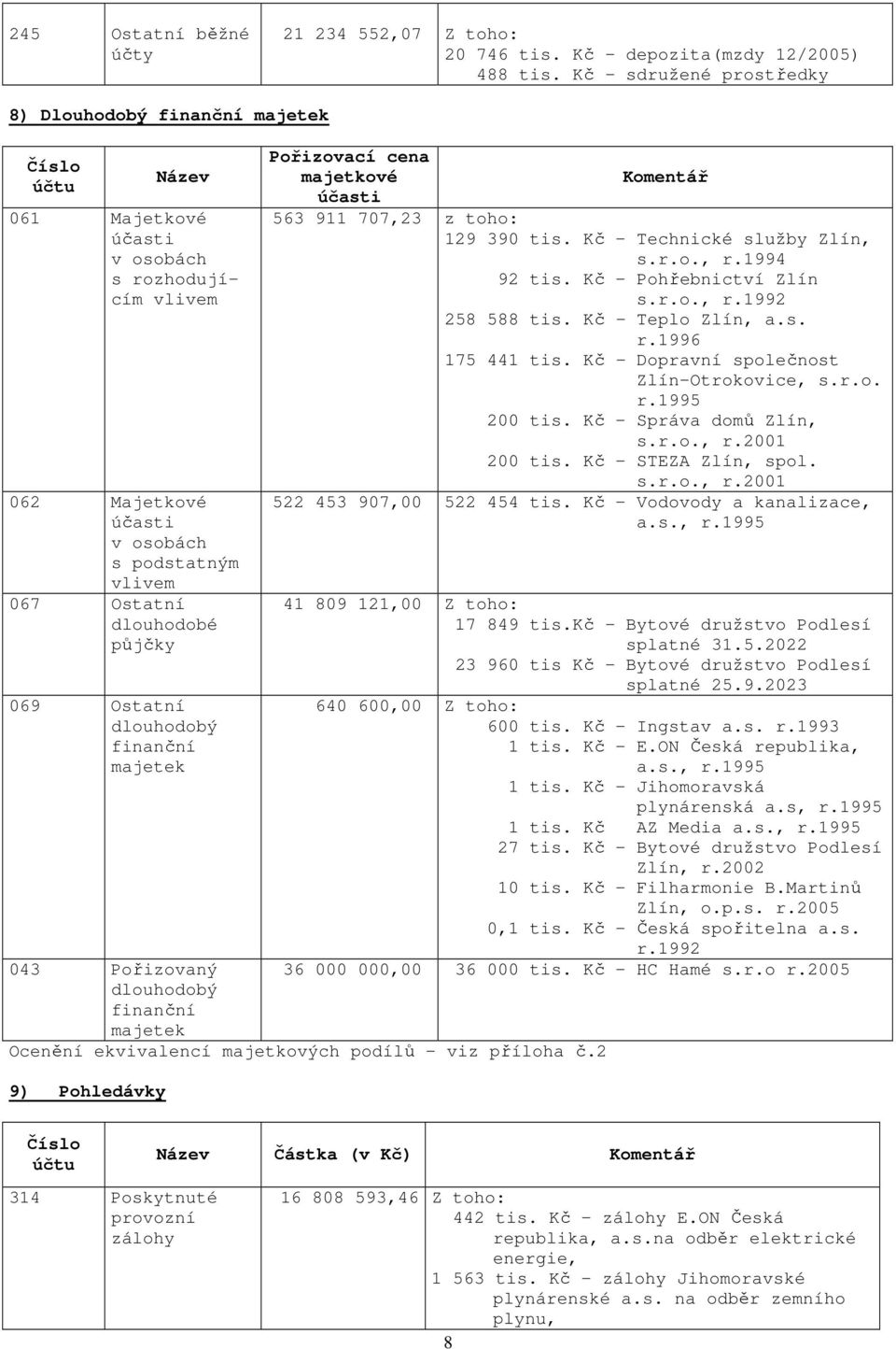 Ostatní finanční majetek 043 Pořizovaný finanční majetek Pořizovací cena majetkové Komentář účasti 563 911 707,23 z toho: 129 390 tis. Kč - Technické služby Zlín, s.r.o., r.1994 92 tis.