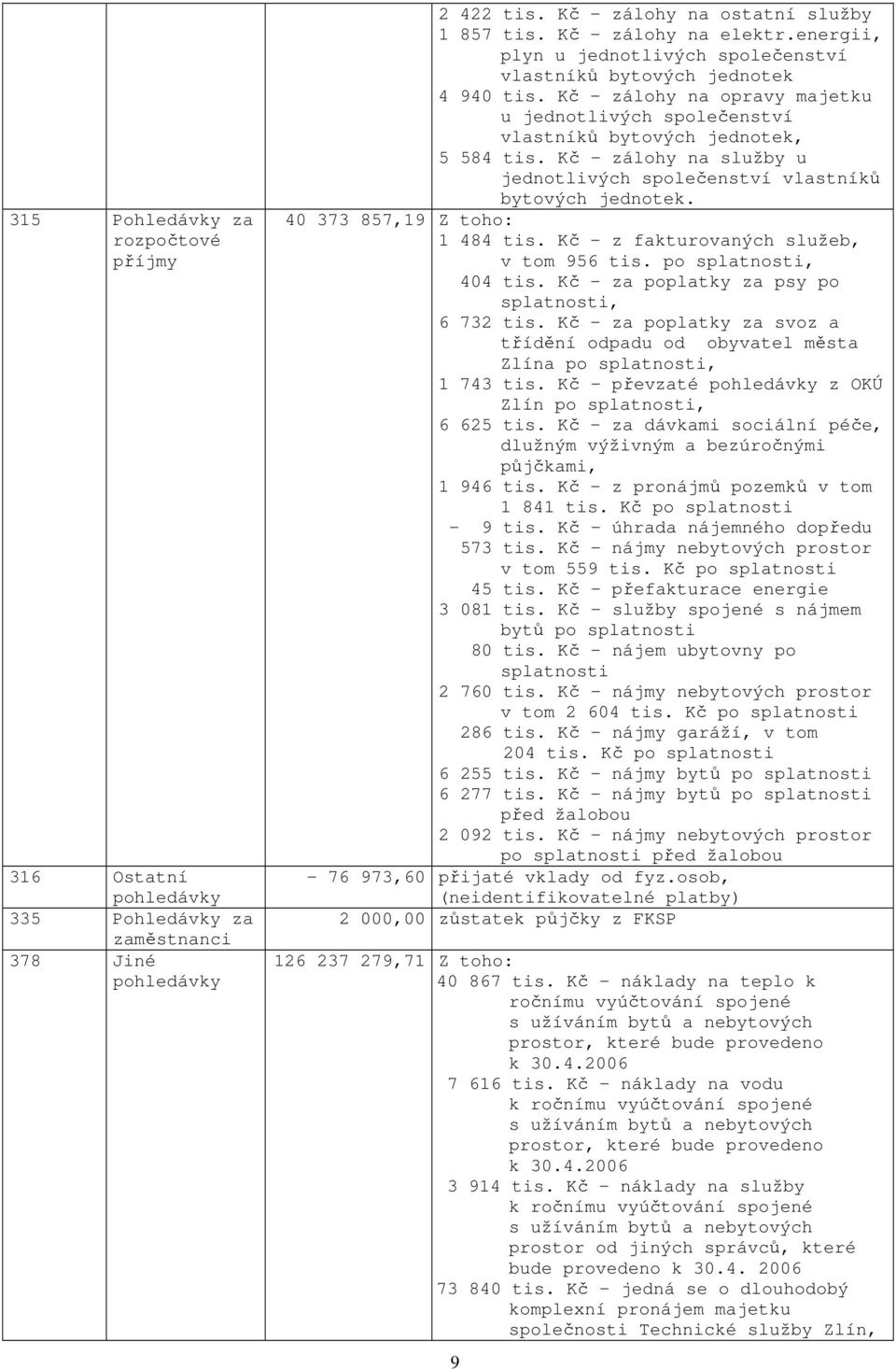 Kč zálohy na služby u jednotlivých společenství vlastníků bytových jednotek. 40 373 857,19 Z toho: 1 484 tis. Kč z fakturovaných služeb, v tom 956 tis. po splatnosti, 404 tis.