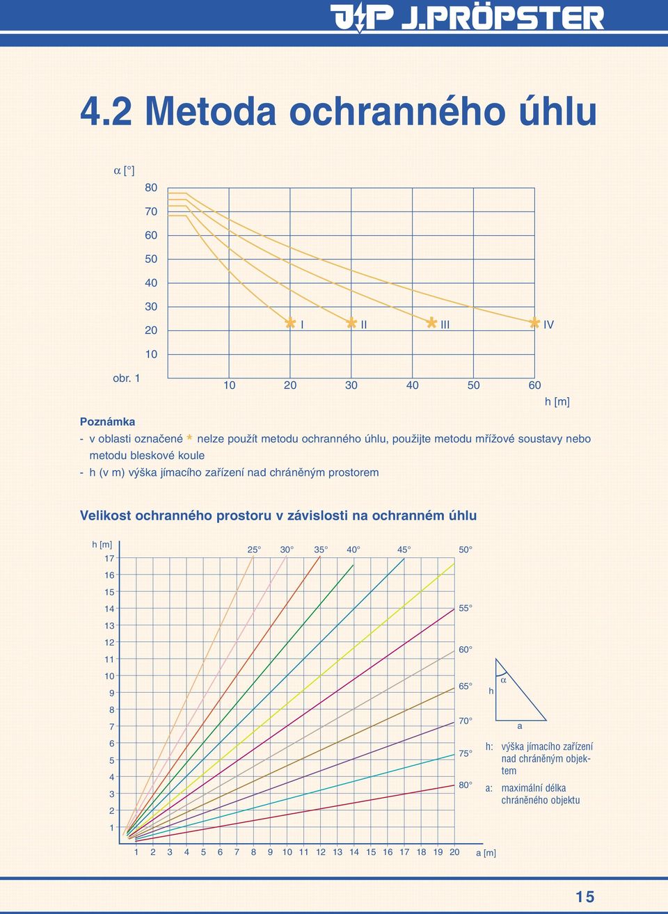 bleskové koule - h (v m) v ka jímacího zafiízení nad chránûn m prostorem Velikost ochranného prostoru v závislosti na ochranném úhlu h [m] 17 16