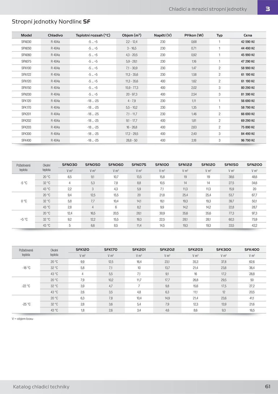 190 Kč SFN150 R 404a -5 +5 15,9-77,3 400 2,02 3 80 290 Kč SFN200 R 404a -5 +5 20-97,3 400 2,54 3 81 390 Kč SFK120 R 404a -18-25 4-7,9 230 1,11 1 56 690 Kč SFK170 R 404a -18-25 5,5-10,2 230 1,35 1 58