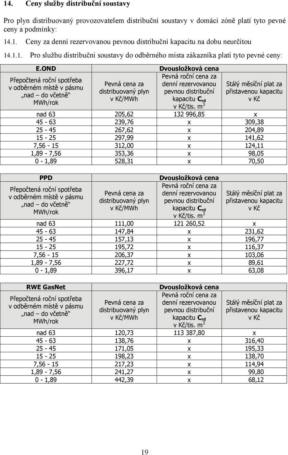 OND Dvousložková cena Pevná roční cena za Pevná cena za denní rezervovanou distribuovaný plyn pevnou distribuční v Kč/MWh kapacitu C rd v Kč/tis.