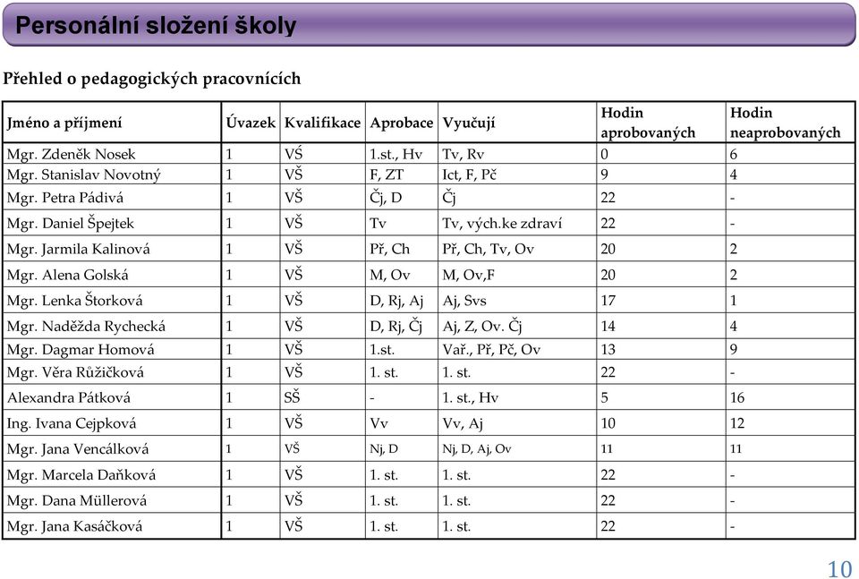 Alena Golská 1 VŠ M, Ov M, Ov,F 20 2 Mgr. Lenka Štorková 1 VŠ D, Rj, Aj Aj, Svs 17 1 Mgr. Naděžda Rychecká 1 VŠ D, Rj, Čj Aj, Z, Ov. Čj 14 4 Mgr. Dagmar Homová 1 VŠ 1.st. Vař., Př, Pč, Ov 13 9 Mgr.