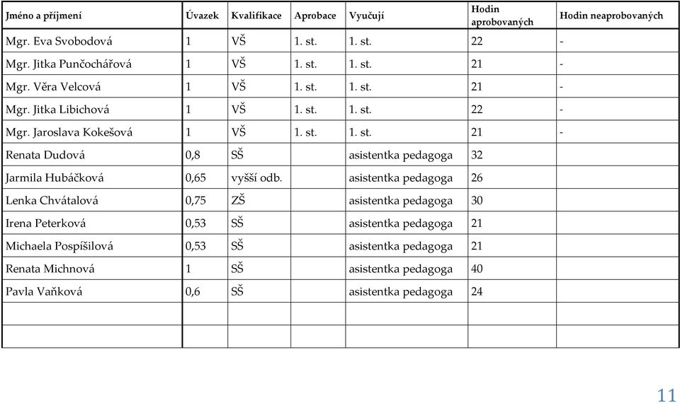 asistentka pedagoga 26 Lenka Chvátalová 0,75 ZŠ asistentka pedagoga 30 Irena Peterková 0,53 SŠ asistentka pedagoga 21 Michaela Pospíšilová 0,53 SŠ asistentka