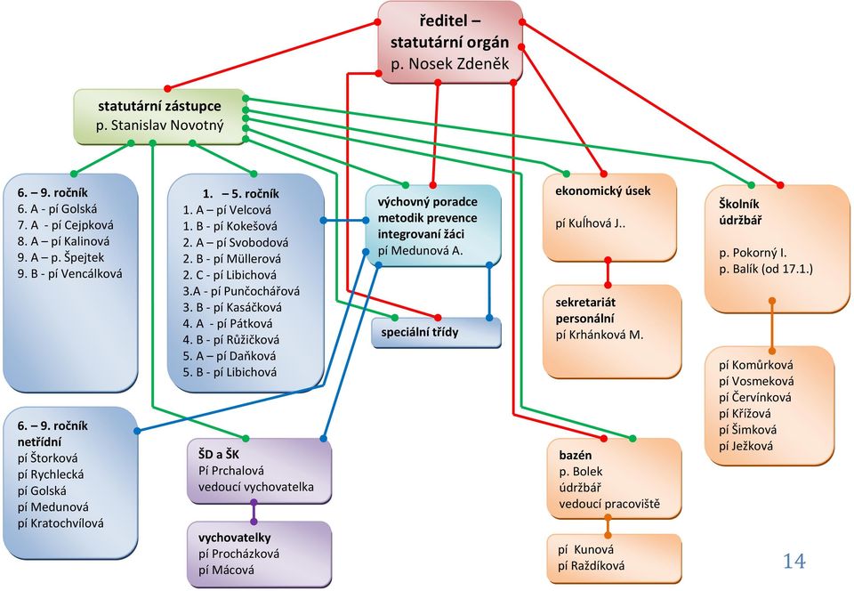 A pí Daňková 5. B - pí Libichová 5. B - pí Kokešová ŠD a ŠK Pí Prchalová vedoucí vychovatelka vychovatelky pí Procházková pí Mácová výchovný poradce metodik prevence integrovaní žáci pí Medunová A.