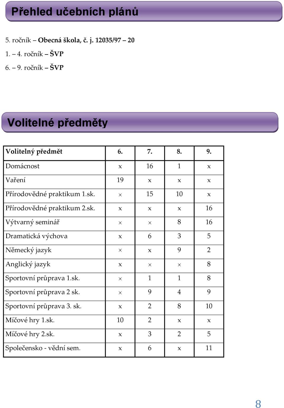 15 10 x Přírodovědné praktikum 2.sk.