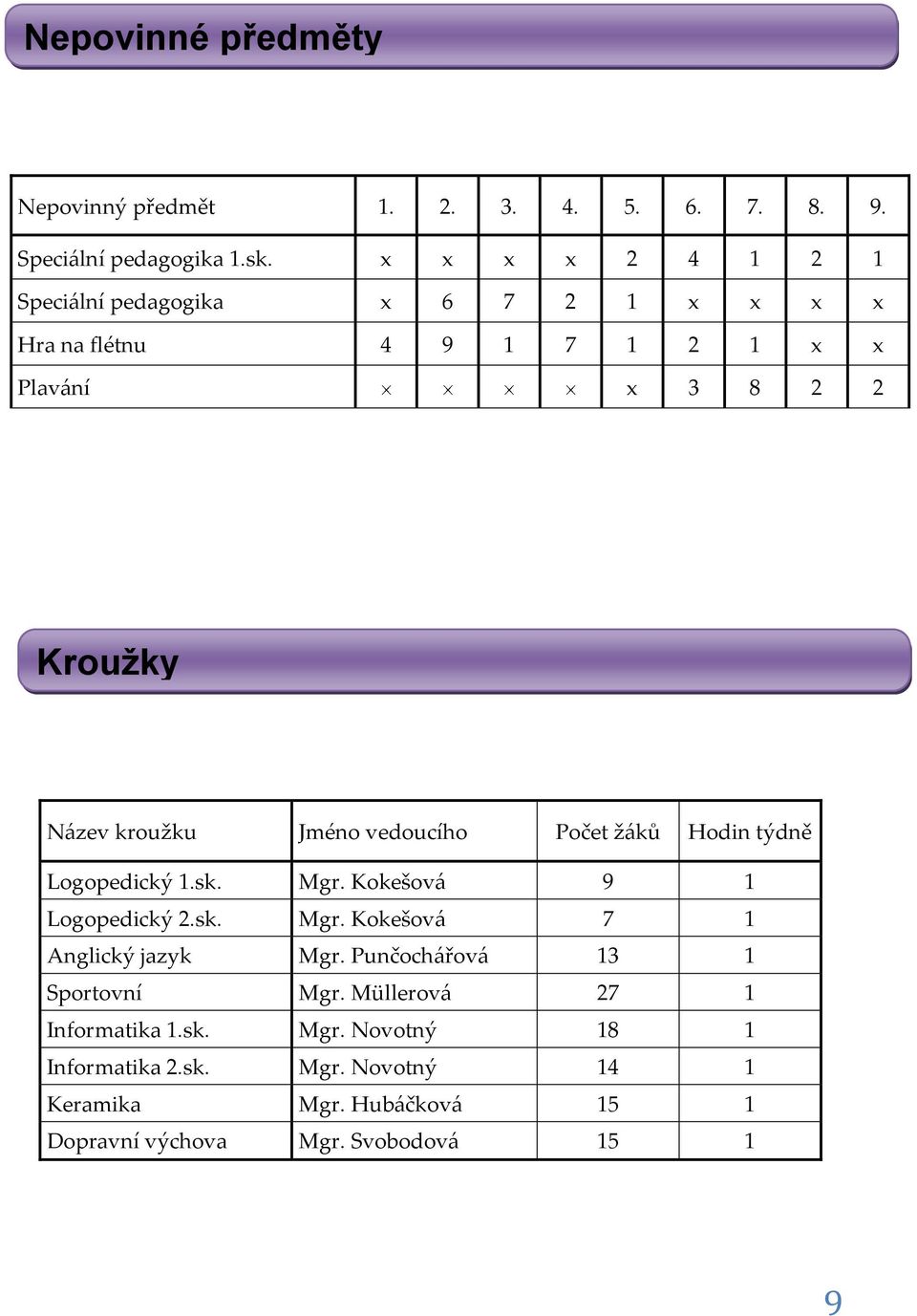 vedoucího Počet žáků Hodin týdně Logopedický 1.sk. Mgr. Kokešová 9 1 Logopedický 2.sk. Mgr. Kokešová 7 1 Anglický jazyk Mgr.