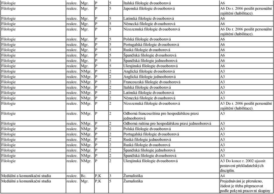 Mgr. P 5 Portugalská filologie dvouoborová A6 Filologie reakre. Mgr. P 5 Ruská filologie dvouoborová A6 Filologie reakre. Mgr. P 5 Španělská filologie dvouoborová A6 Filologie reakre. Mgr. P 5 Španělská filologie jednooborová A6 Filologie reakre.