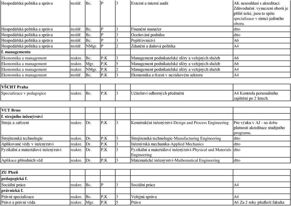 NMgr. P 2 Zdanění a daňová politika A4 f. managementu Ekonomika a management reakre. Bc. P,K 3 Management podnikatelské sféry a veřejných sluţeb A6 Ekonomika a management reakre. Mgr.