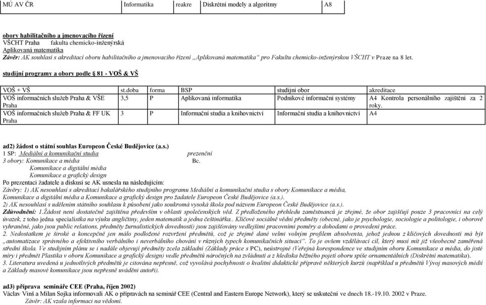 doba forma BSP studijní obor akreditace VOŠ informačních sluţeb Praha & VŠE Praha 3,5 P Aplikovaná informatika Podnikové informační systémy A4 Kontrola personálního zajištění za 2 roky.