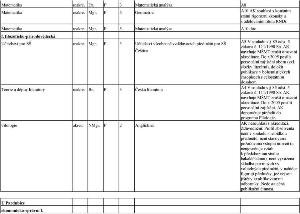 AK Čeština navrhuje MŠMT zrušit omezení akreditace. Do r.2005 posílit personální zajištění oboru (zvl. sloţky literární), doloţit publikace v bohemistických časopisech s celostátním dosahem.