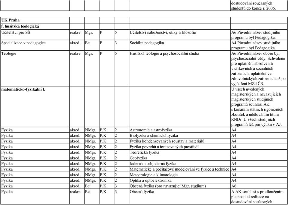 P 3 Sociální pedagogika A4 Původní název studijního programu byl Pedagogika. Teologie reakre. Mgr. P 5 Husitská teologie a psychosociální studia A6 Původní název oboru byl psychosociální vědy.