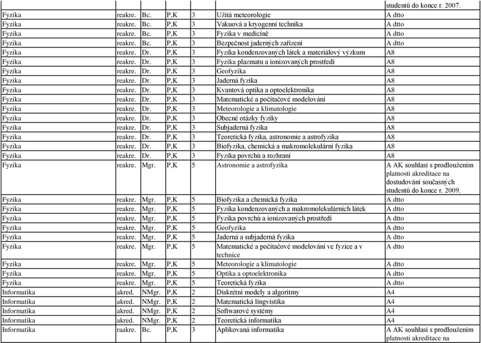 Dr. P,K 3 Geofyzika A8 Fyzika reakre. Dr. P,K 3 Jaderná fyzika A8 Fyzika reakre. Dr. P,K 3 Kvantová optika a optoelektronika A8 Fyzika reakre. Dr. P,K 3 Matematické a počítačové modelování A8 Fyzika reakre.