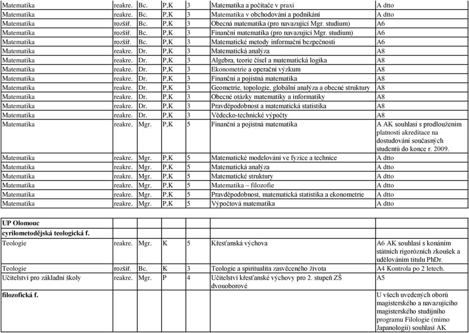 P,K 3 Matematická analýza A8 Matematika reakre. Dr. P,K 3 Algebra, teorie čísel a matematická logika A8 Matematika reakre. Dr. P,K 3 Ekonometrie a operační výzkum A8 Matematika reakre. Dr. P,K 3 Finanční a pojistná matematika A8 Matematika reakre.