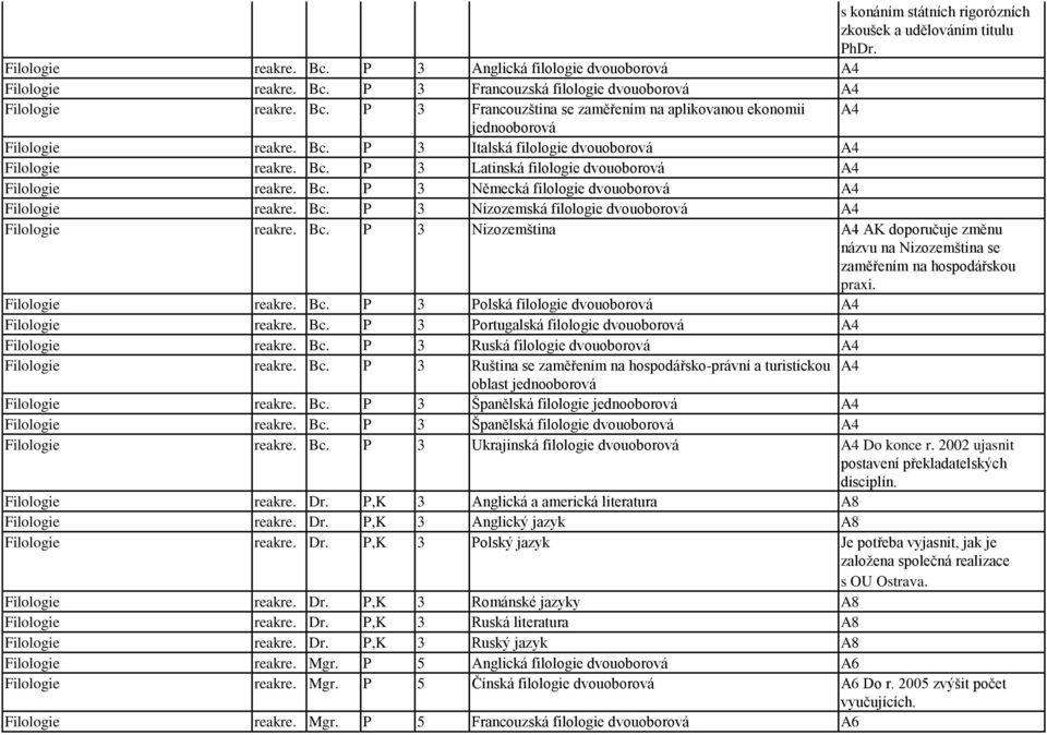 Bc. P 3 Německá filologie dvouoborová A4 Filologie reakre. Bc. P 3 Nizozemská filologie dvouoborová A4 Filologie reakre. Bc. P 3 Nizozemština A4 AK doporučuje změnu názvu na Nizozemština se zaměřením na hospodářskou praxi.