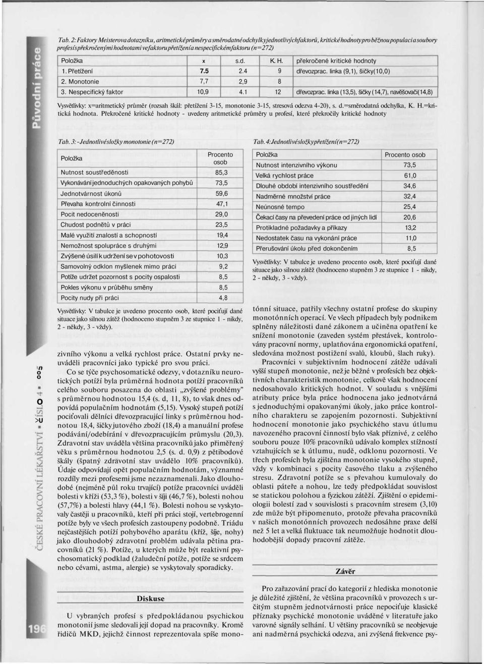 lika (,5), šičky (4,7), avěšvači(4,8) Vysvětlivky: x=aritmetický průměr (rzsah škál: přetížeí -5, mtie -5, stresvá dezva 4-0), s. d.=směrdatá dchylka, K. H.=kritická hdta.