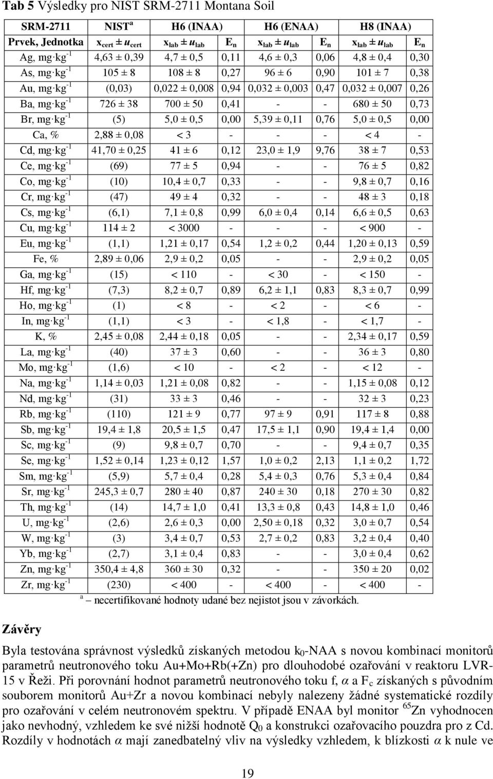 726 ± 38 700 ± 50 0,41 - - 680 ± 50 0,73 Br, mg kg -1 (5) 5,0 ± 0,5 0,00 5,39 ± 0,11 0,76 5,0 ± 0,5 0,00 Ca, % 2,88 ± 0,08 < 3 - - - < 4 - Cd, mg kg -1 41,70 ± 0,25 41 ± 6 0,12 23,0 ± 1,9 9,76 38 ± 7