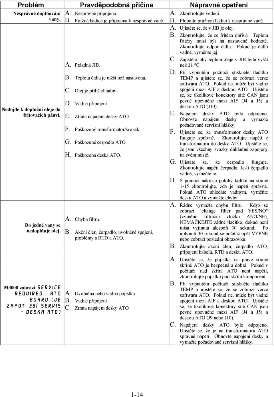 C. Olej je příliš chladný. D. Vadné připojení E. Ztráta napájení desky ATO F. Poškozený transformátor/svazek G. Poškozené čerpadlo ATO H. Poškozená deska ATO. A. Chyba filtru. B.