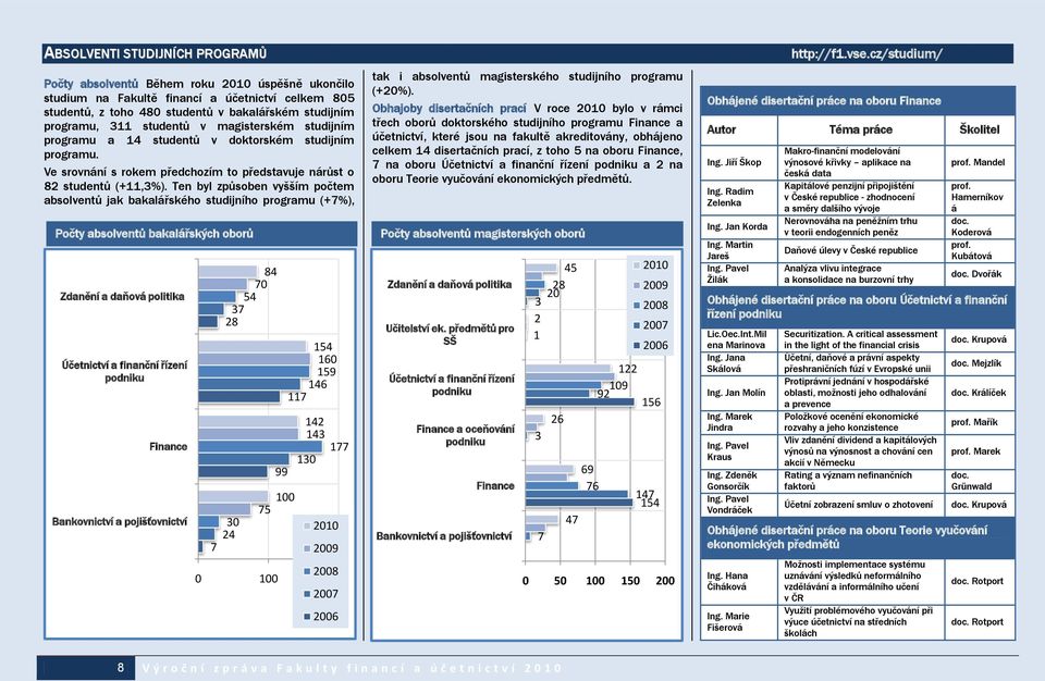 Ten byl způsoben vyšším počtem absolventů jak bakalářského studijního programu (+7%), Počty absolventů bakalářských oborů Zdanění a daňová politika Účetnictví a finanční řízení podniku Finance