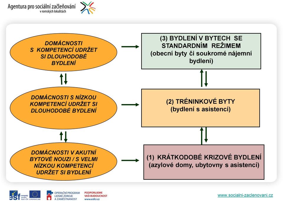 BYDLENÍ (2) TRÉNINKOVÉ BYTY (bydlení s asistencí) DOMÁCNOSTI V AKUTNÍ BYTOVÉ NOUZI / S VELMI