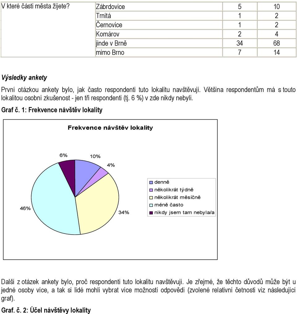 Většina respondentům má s touto lokalitou osobní zkušenost - jen tři respondenti (tj. 6 %) v zde nikdy nebyli. Graf č.