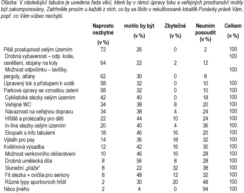 Naprosto mohlo by být Zbytečné Neumím Celkem nezbytné posoudit (v %) (v %) (v %) (v %) (v %) Pěší prostupnost celým územím 72 26 0 2 100 Drobná vybavenost odp.