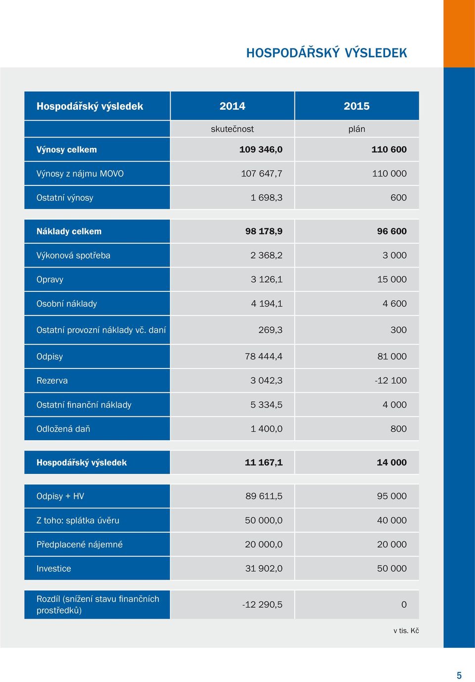 daní 269,3 3 Odpisy 78 444,4 81 Rezerva 3 42,3-12 1 Ostatní fi nanční náklady 5 334,5 4 Odložená daň 1 4, 8 Hospodářský výsledek 11 167,1 14