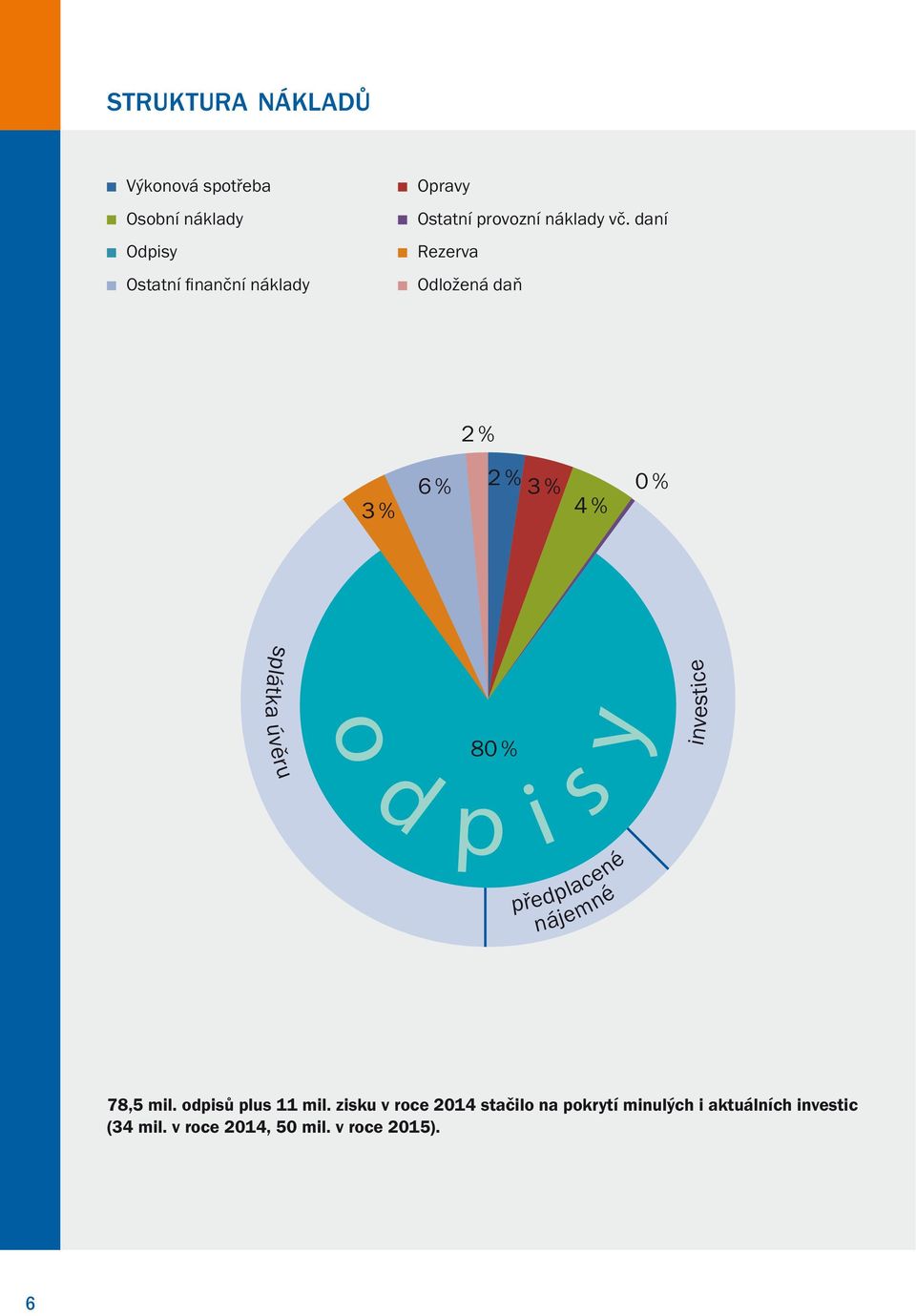 daní Rezerva Odložená daň 2 % 3 % 6 % 2 % 3 % 4 % % splátka úvěru o 8 % y d p s předplacené