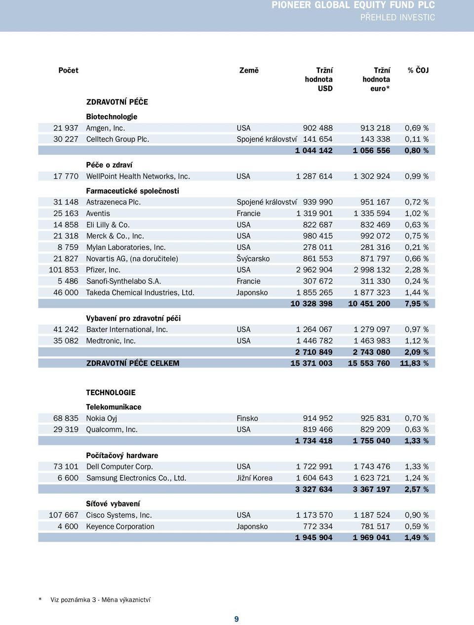 USA 1 287 614 1 302 924 0,99 % Farmaceutické společnosti 31 148 Astrazeneca Plc. Spojené království 939 990 951 167 0,72 % 25 163 Aventis Francie 1 319 901 1 335 594 1,02 % 14 858 Eli Lilly & Co.