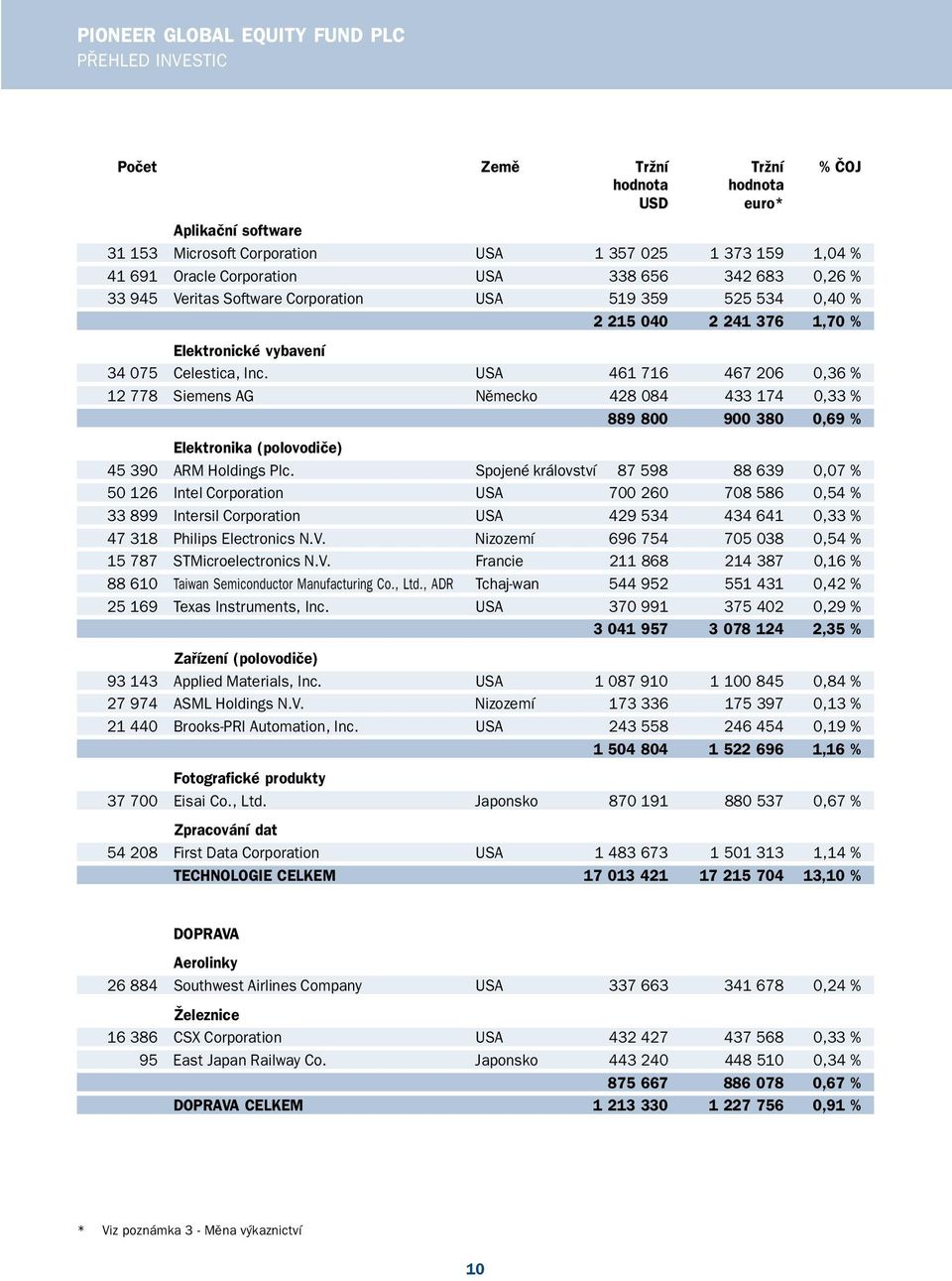 USA 461 716 467 206 0,36 % 12 778 Siemens AG Německo 428 084 433 174 0,33 % 889 800 900 380 0,69 % Elektronika (polovodiče) 45 390 ARM Holdings Plc.