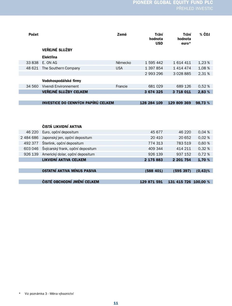 126 0,52 % VEŘEJNÉ SLUŽBY CELKEM 3 674 325 3 718 011 2,83 % INVESTICE DO CENNÝCH PAPÍRŮ CELKEM 128 284 109 129 809 369 98,73 % ČISTÁ LIKVIDNÍ AKTIVA 46 220 Euro, opční depositum 45 677 46 220 0,04 %