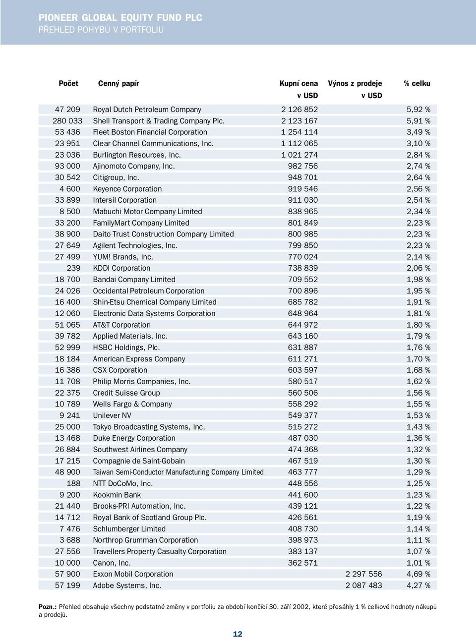 1 021 274 2,84 % 93 000 Ajinomoto Company, Inc. 982 756 2,74 % 30 542 Citigroup, Inc.