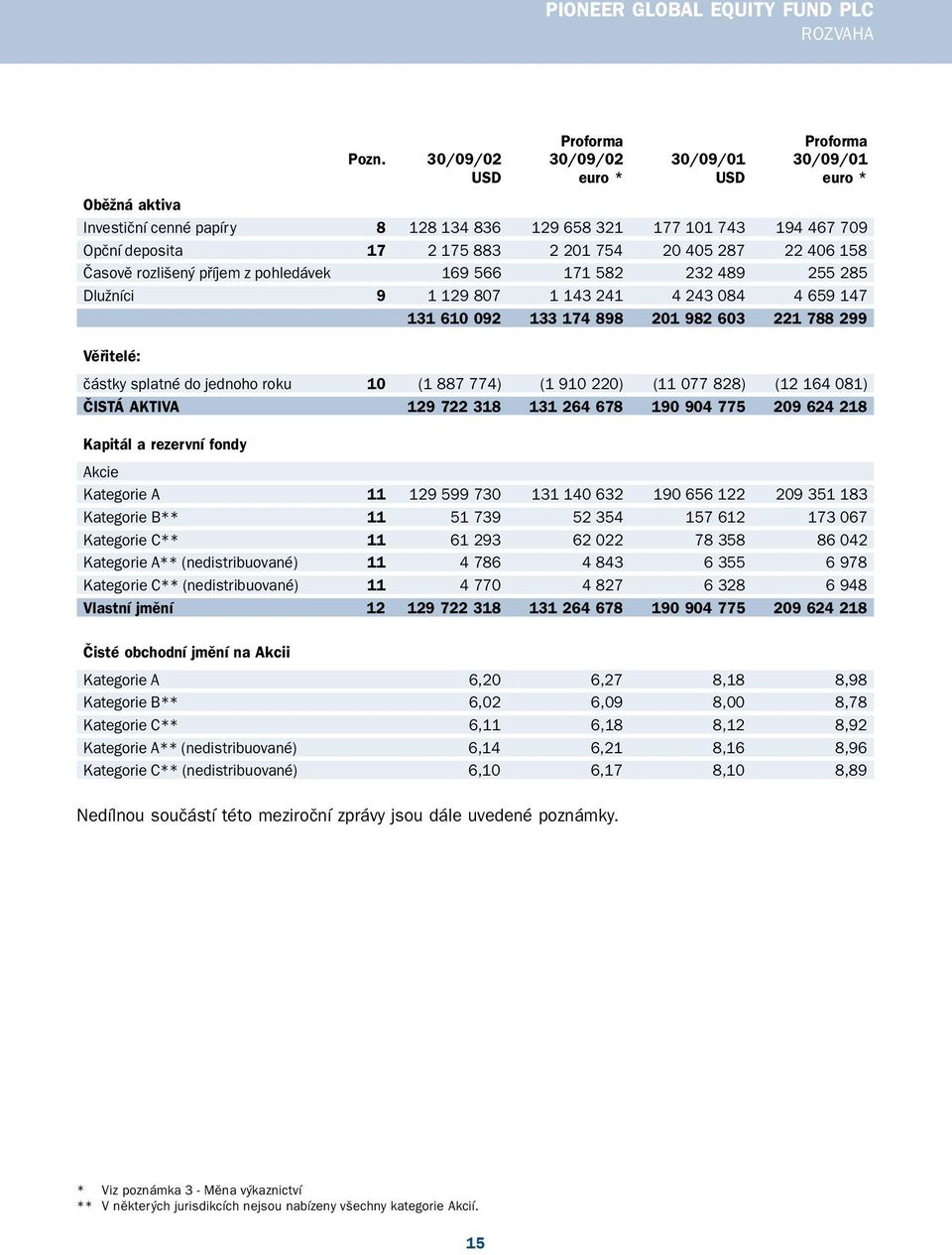 406 158 Časově rozlišený příjem z pohledávek 169 566 171 582 232 489 255 285 Dlužníci 9 1 129 807 1 143 241 4 243 084 4 659 147 131 610 092 133 174 898 201 982 603 221 788 299 Věřitelé: částky