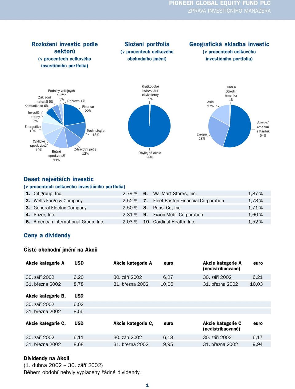 zboží 11% Doprava 1% Finance 22% Technologie 13% Zdravotní péče 12% Krátkodobé hotovostní ekvivalenty 1% Obyčejné akcie 99% Evropa 28% Asie 17% Jižní a Střední Amerika 1% Severní Amerika a Karibik