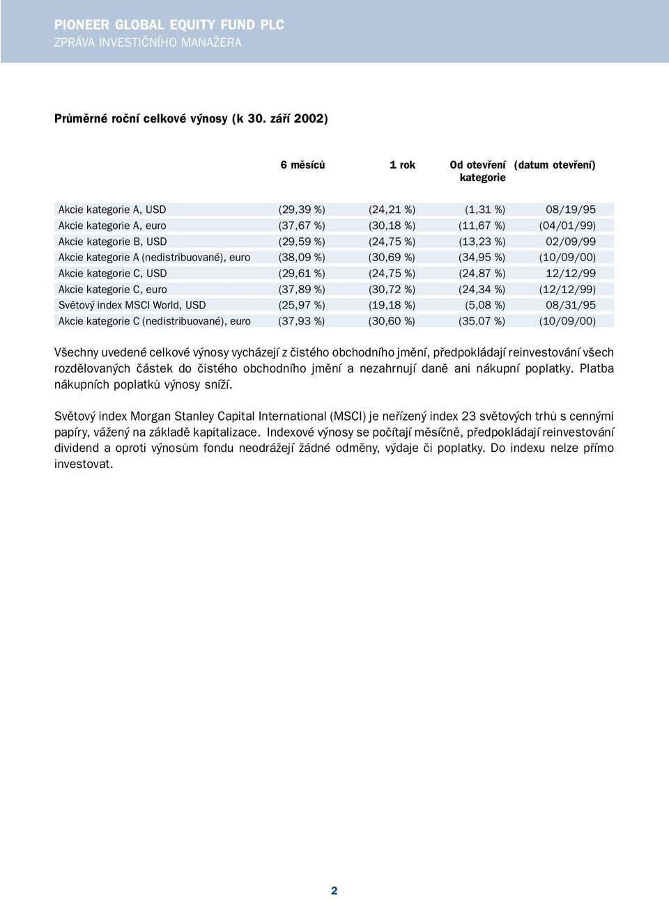 kategorie B, USD (29,59 %) (24,75 %) (13,23 %) 02/09/99 Akcie kategorie A (nedistribuované), euro (38,09 %) (30,69 %) (34,95 %) (10/09/00) Akcie kategorie C, USD (29,61 %) (24,75 %) (24,87 %)