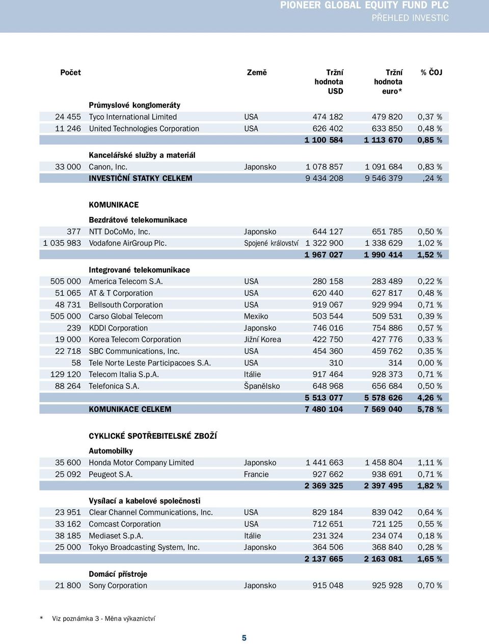 Japonsko 1 078 857 1 091 684 0,83 % INVESTIČNÍ STATKY CELKEM 9 434 208 9 546 379,24 % KOMUNIKACE Bezdrátové telekomunikace 377 NTT DoCoMo, Inc.