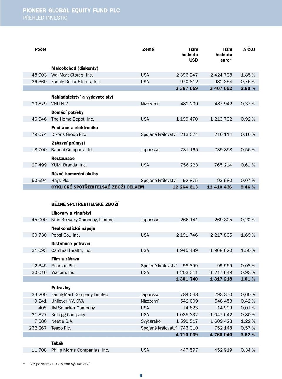 USA 1 199 470 1 213 732 0,92 % Počítače a elektronika 79 074 Dixons Group Plc. Spojené království 213 574 216 114 0,16 % Zábavní průmysl 18 700 Bandai Company Ltd.