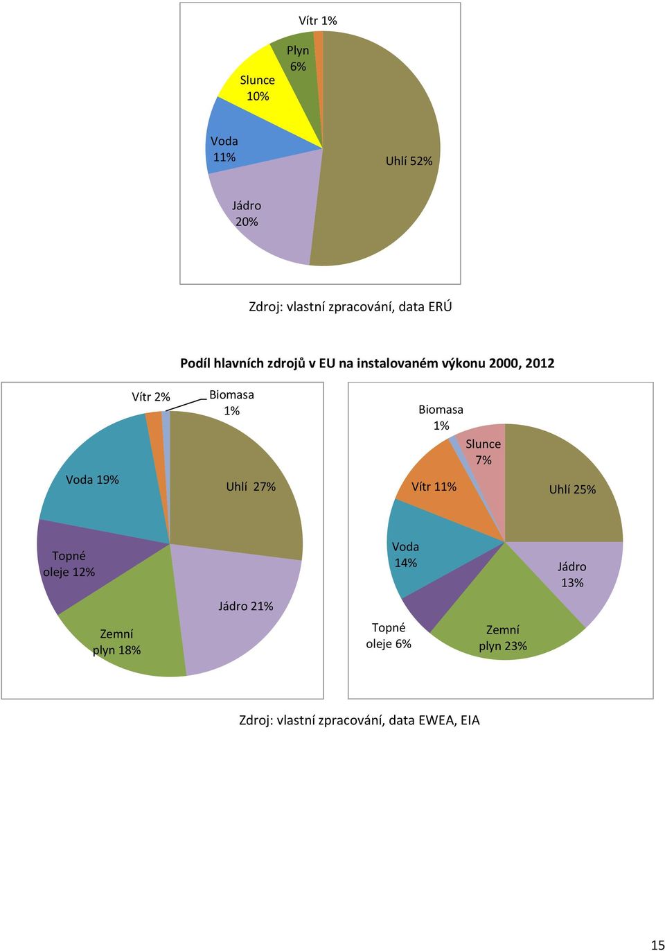 Uhlí 27% Biomasa 1% Slunce 7% Vítr 11% Uhlí 25% Topné oleje 12% Voda 14% Jádro 13% Jádro