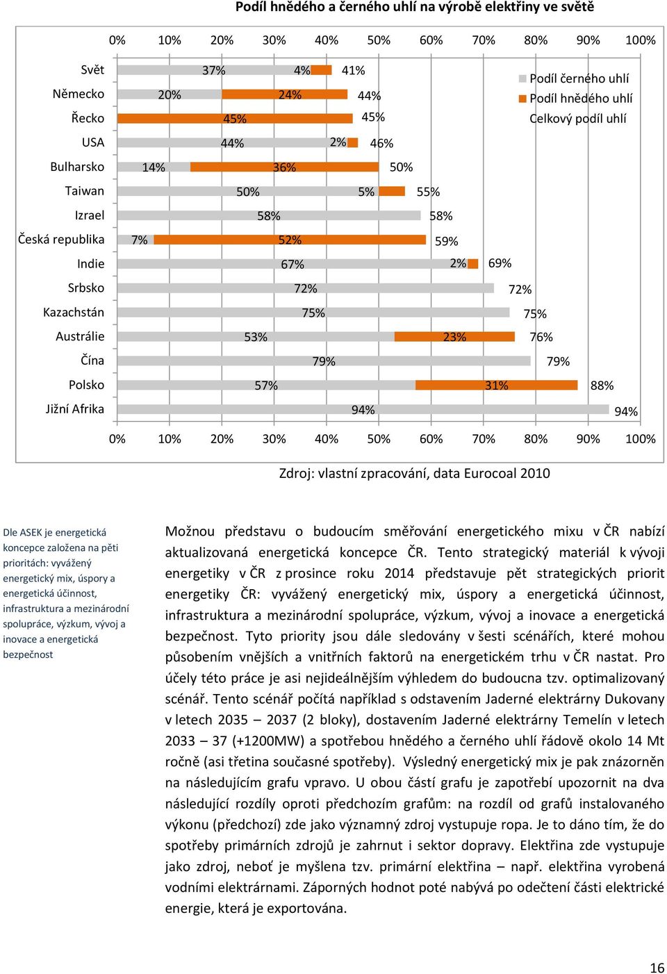 Polsko 57% 31% 88% Jižní Afrika 94% 94% 0% 10% 20% 30% 40% 50% 60% 70% 80% 90% 100% Zdroj: vlastní zpracování, data Eurocoal 2010 Dle ASEK je energetická koncepce založena na pěti prioritách: