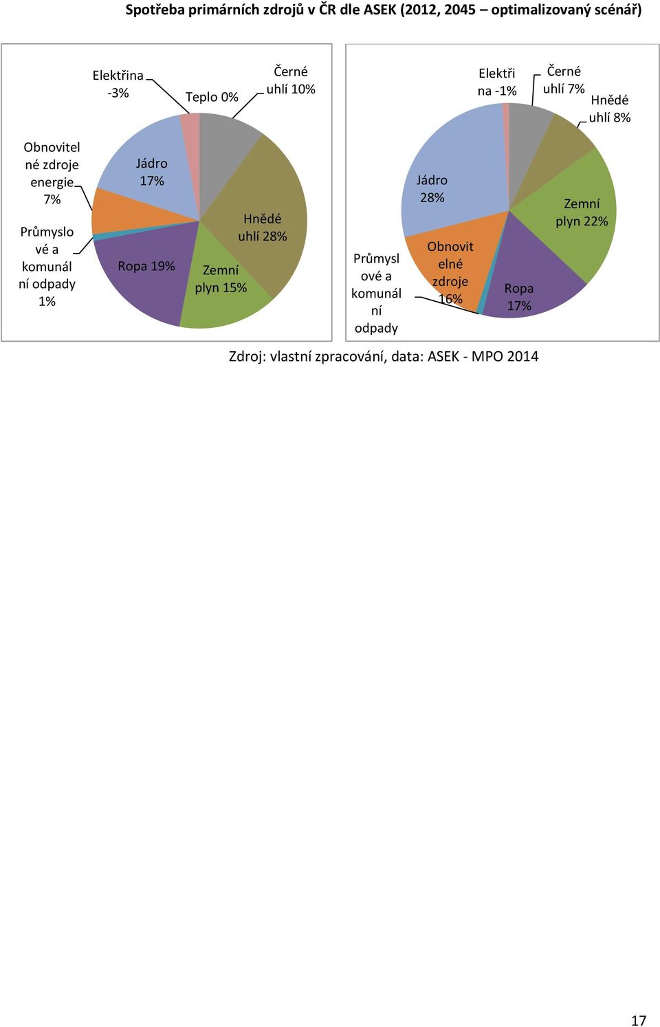 komunál ní odpady 1% Jádro 17% Ropa 19% Zemní plyn 15% Hnědé uhlí 28% Jádro 28% Obnovit Průmysl elné