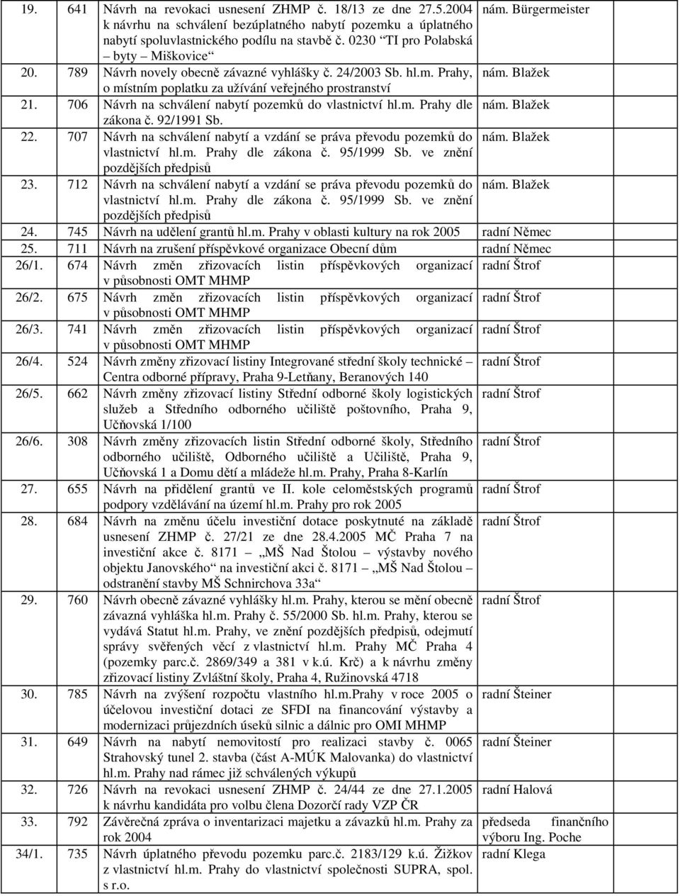 706 Návrh na schválení nabytí pozemků do vlastnictví hl.m. dle nám. Blažek zákona č. 92/1991 Sb. 22. 707 Návrh na schválení nabytí a vzdání se práva převodu pozemků do nám. Blažek vlastnictví hl.m. dle zákona č.