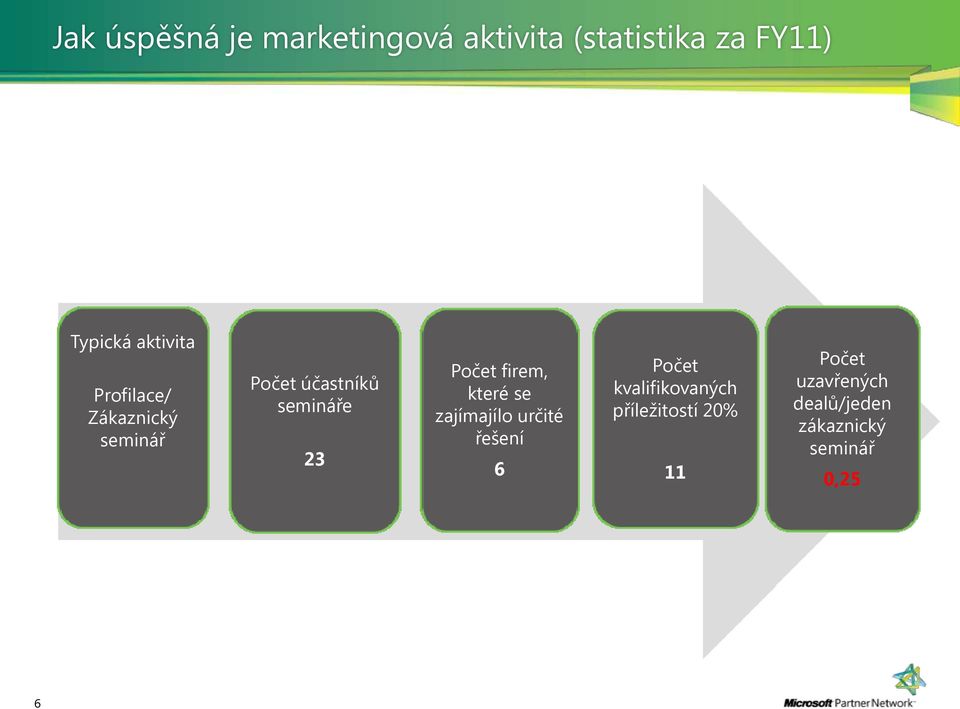 Počet firem, které se zajímajílo určité řešení 6 Počet