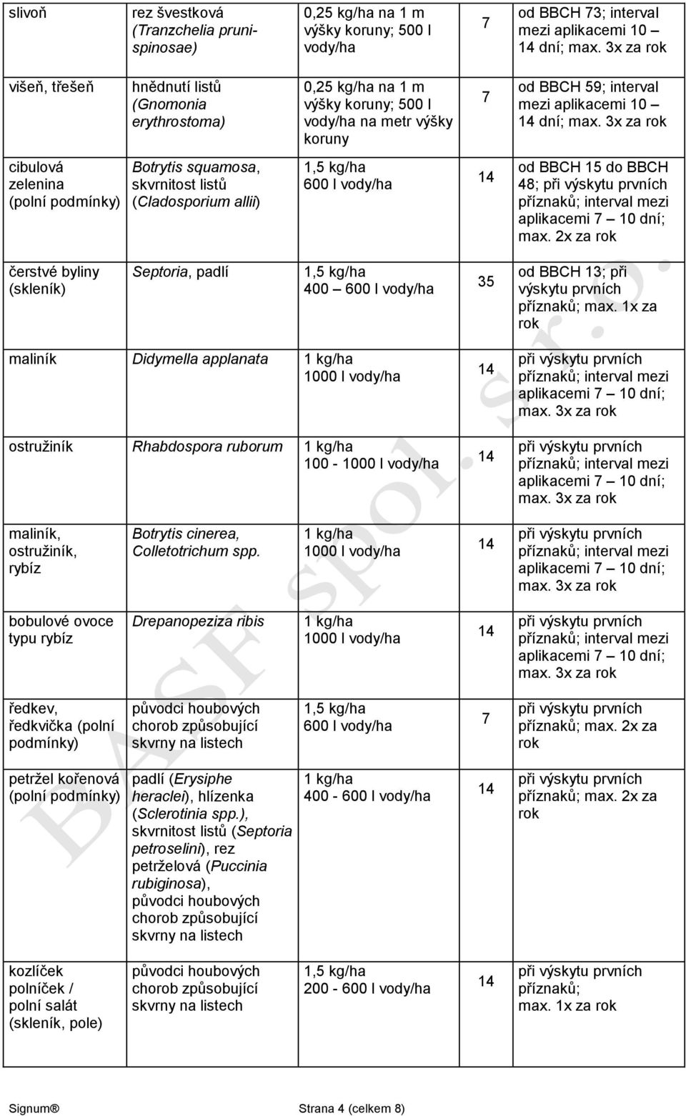 allii) 600 l vody/ha od BBCH 15 do BBCH 48; max. 2x za rok čerstvé byliny (skleník) Septoria, padlí 400 600 l vody/ha 35 od BBCH 13; při výskytu prvních příznaků; max.