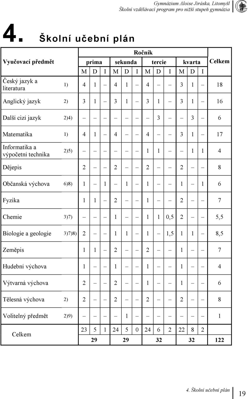 výchova 6)8) 1 1 1 1 1 1 6 Fyzika 1 1 2 1 2 7 Chemie 3)7) 1 1 1 0,5 2 5,5 Biologie a geologie 3)7)8) 2 1 1 1 1,5 1 1 8,5 Zeměpis 1 1 2 2 1 7 Hudební výchova 1 1