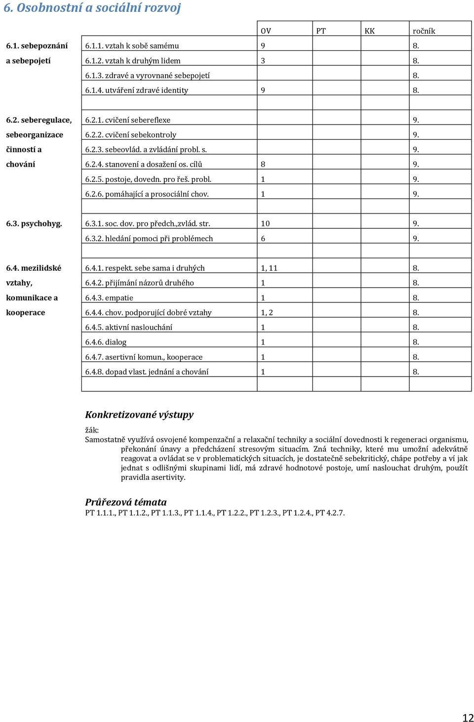 stanovení a dosažení os. cílů 8 9. 6.2.5. postoje, dovedn. pro řeš. probl. 1 9. 6.2.6. pomáhající a prosociální chov. 1 9. 6.3. psychohyg. 6.3.1. soc. dov. pro předch.,zvlád. str. 10 9. 6.3.2. hledání pomoci při problémech 6 9.