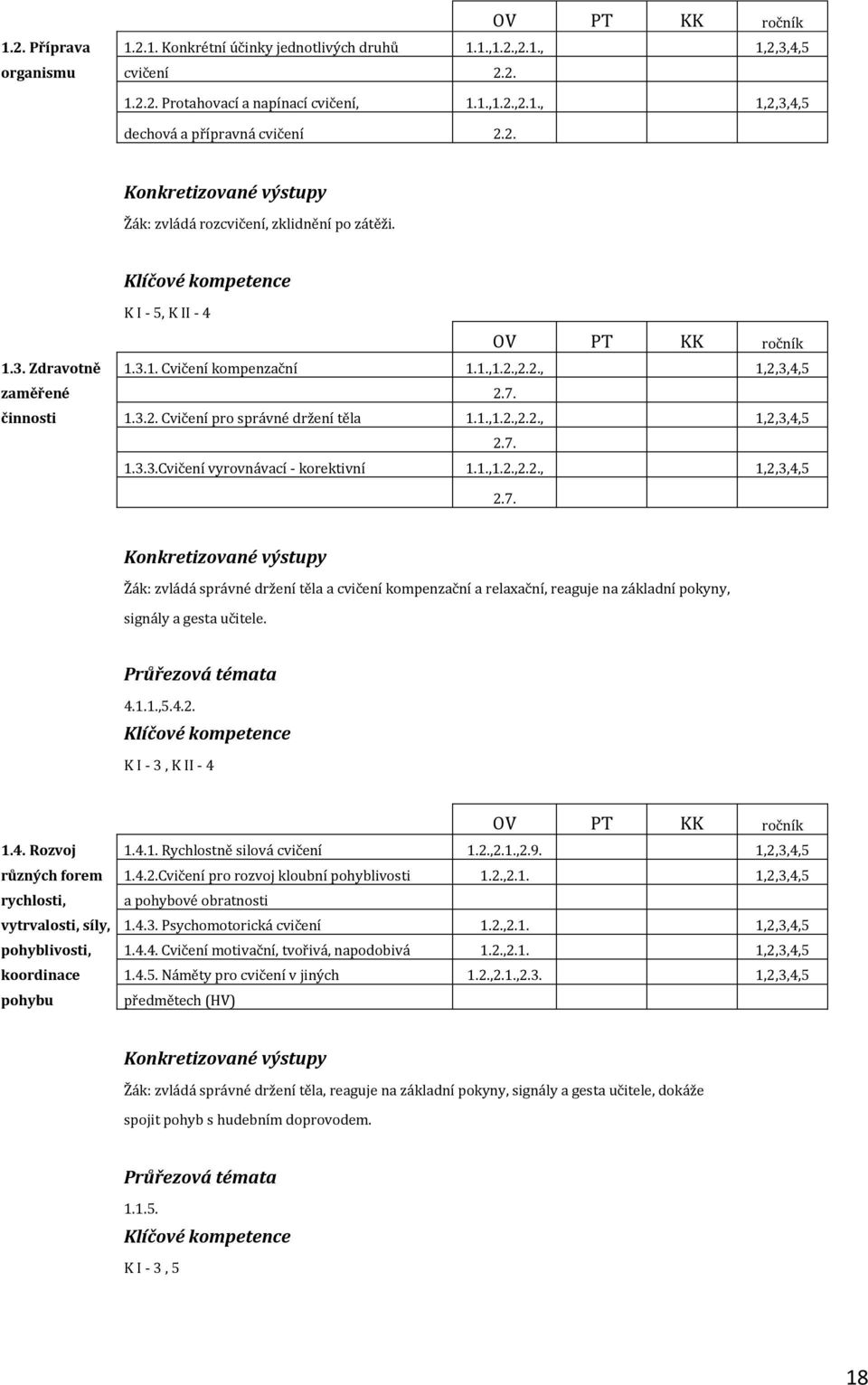 7. 1.3.3.Cvičení vyrovnávací - korektivní 1.1.,1.2.,2.2., 1,2,3,4,5 2.7. Žák: zvládá správné držení těla a cvičení kompenzační a relaxační, reaguje na základní pokyny, signály a gesta učitele. 4.1.1.,5.4.2. K I - 3, K II - 4 1.