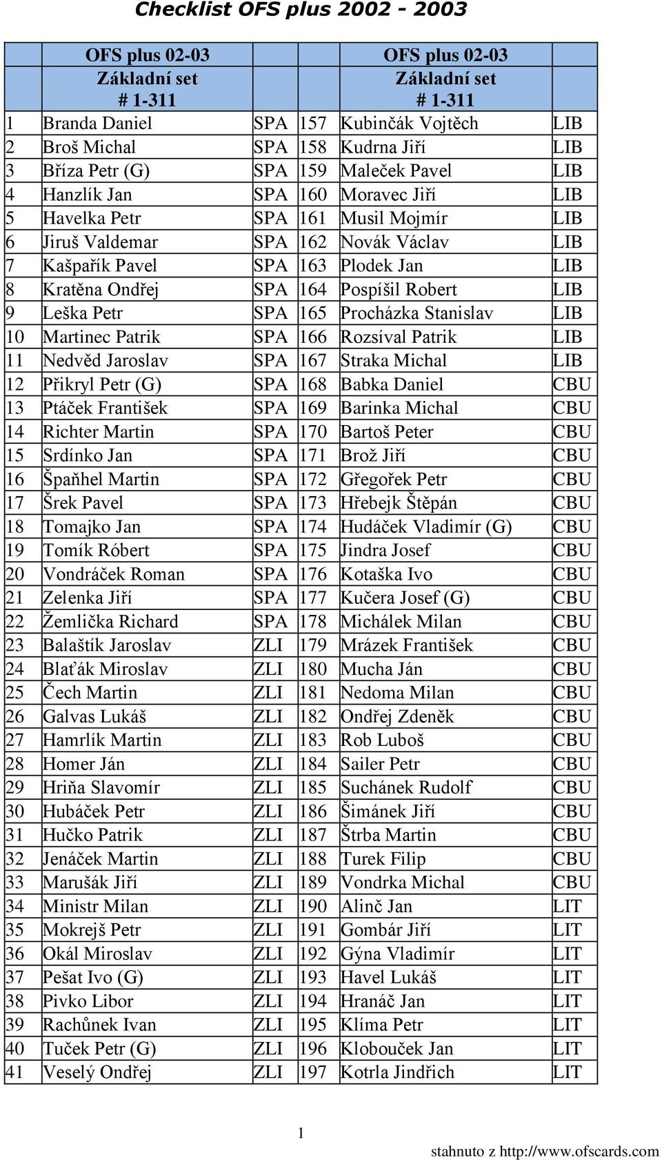 LIB 9 Leška Petr SPA 165 Procházka Stanislav LIB 10 Martinec Patrik SPA 166 Rozsíval Patrik LIB 11 Nedvěd Jaroslav SPA 167 Straka Michal LIB 12 Přikryl Petr (G) SPA 168 Babka Daniel CBU 13 Ptáček