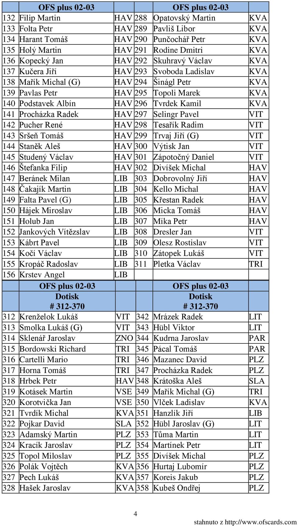 Procházka Radek HAV 297 Selingr Pavel VIT 142 Pucher René HAV 298 Tesařík Radim VIT 143 Sršeň Tomáš HAV 299 Trvaj Jiří (G) VIT 144 Staněk Aleš HAV 300 Výtisk Jan VIT 145 Studený Václav HAV 301