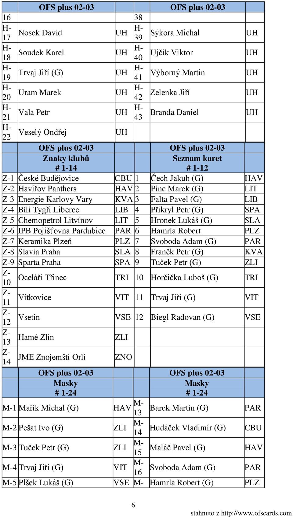 Petr (G) SPA 5 Chemopetrol Litvínov LIT 5 Hronek Lukáš (G) SLA 6 IPB Pojišťovna Pardubice PAR 6 Hamrla Robert PLZ 7 Keramika Plzeň PLZ 7 Svoboda Adam (G) PAR 8 Slavia Praha SLA 8 Franěk Petr (G) KVA